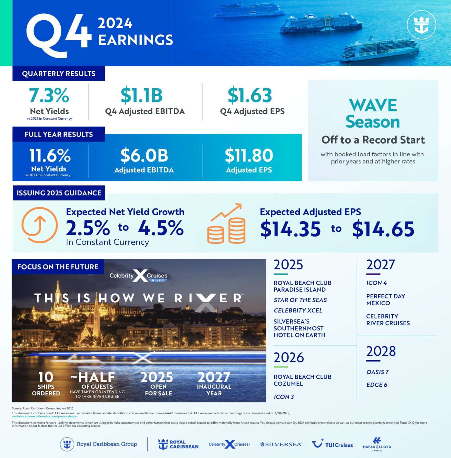 RCLの2024年通期業績、売上高19%増、純利益70%